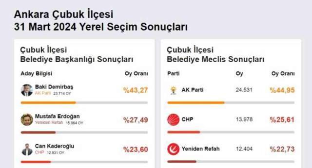 2024 ÇUBUK YEREL SEÇİM SONUÇLARI | Ankara Çubuk'ta hangi parti, kim önde? AK Parti mi, CHP mi kazanıyor?