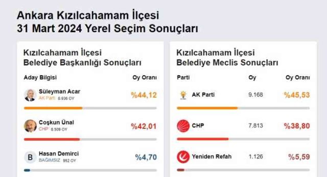 2024 KIZILCAHAMAM YEREL SEÇİM SONUÇLARI | Ankara Kızılcahamam'da hangi parti, kim önde? AK Parti mi, CHP mi kazanıyor?