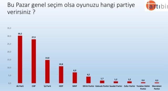 Kılıçdaroğlu'nu mest edecek anket! Cumhurbaşkanı Erdoğan'a 5 puan fark attı