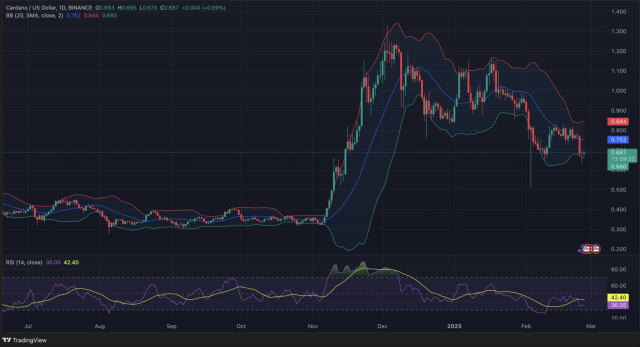 Cardano (ADA) fiyat tahmini 2025-2031