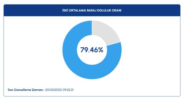 İSKİ BARAJ DOLULUK ORANLARI || İstanbul'da barajlarda son durum nedir? 21 Mart Baraj doluluk oranları yüzde kaç?