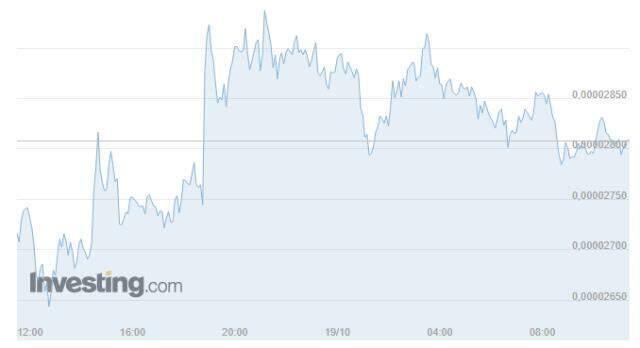 Shiba Coin (SHİB) nedir? Shiba Coin ne kadar? Güncel SHİBA coin yorum ve grafiği! Shiba Coin yükseliyor mu?