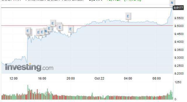 Dolar neden yükseliyor? Dolar rekor kırdı mı, dolar rekoru kaç? Dolar kaç TL? Dolar ne kadar? Dolar düşer mi yükselir mi? Dolar grafiği!