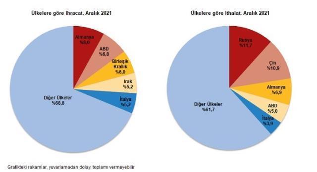 Son dakika: İhracat ithalatı karşılayamadı! Dış ticaret aralıkta 6,7 milyar dolar açık verdi