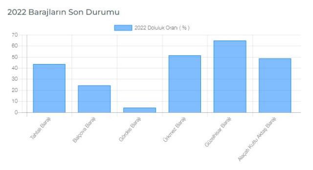 Baraj Doluluk Oranları! 27 Ekim İstanbul, İzmir, Ankara barajların doluluk oranları yüzde kaç? 27 Ekim 2022 barajların doluluk seviyesi nasıl?