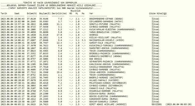 Adana deprem mi oldu? Az önce deprem mi oldu? Son dakika depremleri! 4 Haziran AFAD ve Kandilli deprem listesi!