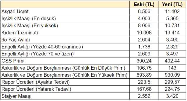 Asgari zammıyla birlikte hepsi değişti! İşte yeni işsizlik maaşı, kıdem tazminatı, engelli maaşı dahil tüm kalemler