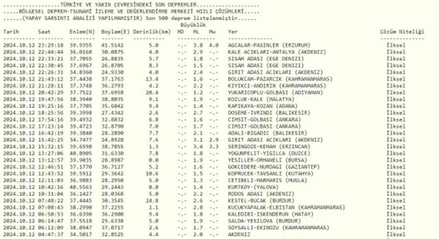 Erzurum deprem mi oldu? Erzurum'da son dakika deprem oldu! Deprem şiddeti ve büyüklüğü kaç, nerede oldu?