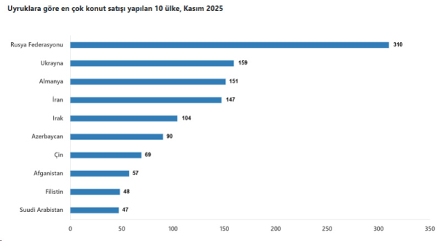Konut satışları 5 ayın en düşük seviyesinde! İşte en çok konut satılan iller