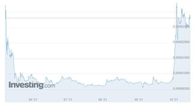 Shiba Coin (SHİB) nedir? Shiba Coin ne kadar? Güncel SHİBA coin yorum ve grafiği! Shiba Coin yükseliyor mu?