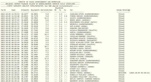 Maraş'ta deprem mi oldu, kaç şiddetinde? 3 Ekim Maraş'ta nerede deprem oldu?