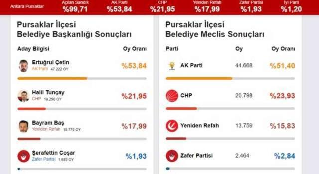 2024 PURSAKLAR YEREL SEÇİM SONUÇLARI | Ankara Pursaklar'da hangi parti, kim önde? AK Parti mi, CHP mi kazanıyor?