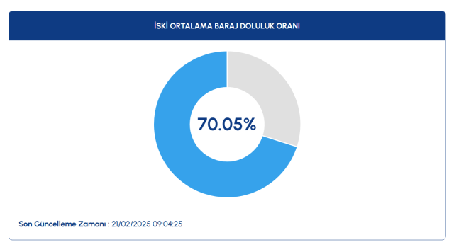 İSKİ Baraj doluluk oranı 2025 | 21 Şubat İstanbul barajlarında son durum nedir?