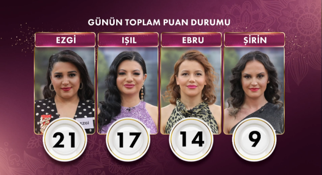 GELİNİM MUTFAKTA PUAN DURUMU | 27 Şubat Gelinim Mutfakta kim kazandı, altını kim aldı?