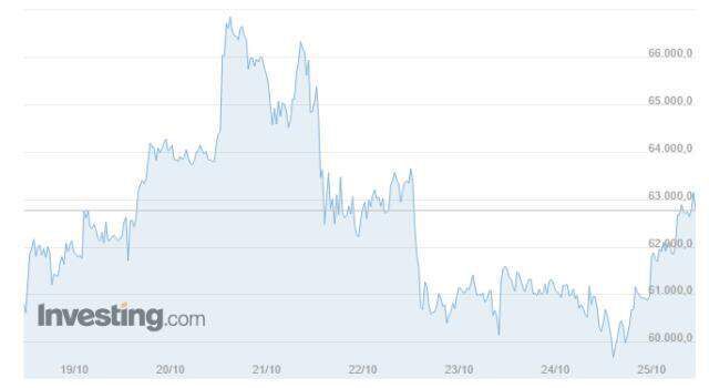 Bitcoin (BTC) ne kadar, kaç dolar? Bitcoin yorum ve grafik! 1 Bitcoin kaç dolar, kaç TL? Bitcoin nedir, yükselir mi düşer mi?