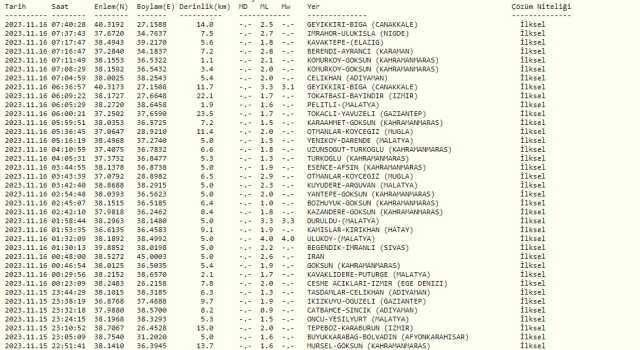 Dün gece deprem oldu mu? İzmir'de, İstanbul'da, Ankara'da deprem mi oldu? 16 Kasım dün gece deprem mi oldu? AFAD son depremler listesi!