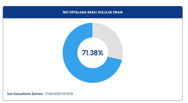 17 Haziran İstanbul baraj doluluk oranı yüzde kaç?