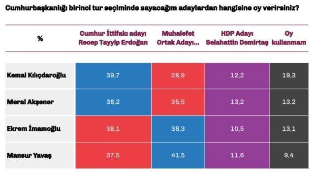 Son seçim anketi yayınlandı! Muhalefet sadece Mansur Yavaş'ı aday gösterirse üstünlük sağlıyor