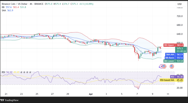 Binance Coin Fiyat Tahmini 2025-2031: BNB Ne Kadar Yükselecek?