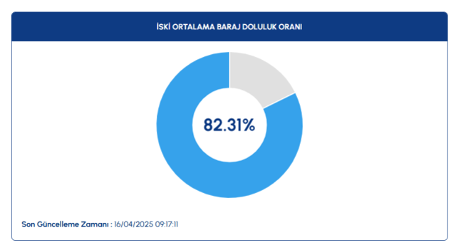 İSKİ BARAJ DOLULUK ORANI 16 Nisan İstanbul barajlarında son durum nedir? Bugün İstanbul'da barajlar yüzde kaç dolu? İSKİ, ASKİ baraj doluluk oranları!