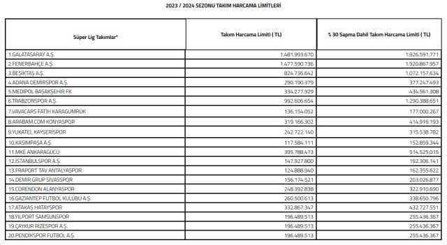 TFF, Süper Lig takımlarının 2023-2024 sezonu harcama limitlerini belirledi