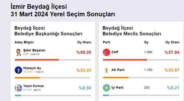 2024 BEYDAĞ YEREL SEÇİM SONUÇLARI | İzmir Beydağ'da hangi parti, kim önde? AK Parti mi, CHP mi kazanıyor?