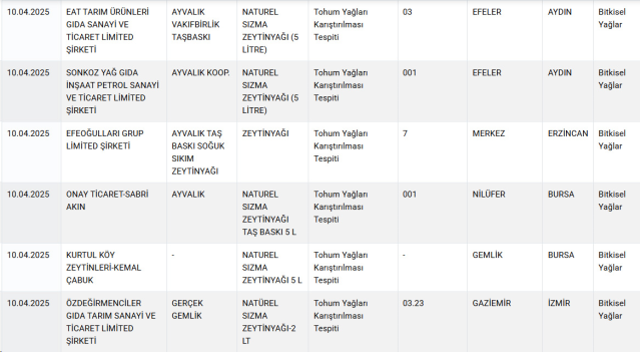 24 gün sonra yeni liste! Bakanlık tek tek ifşa etti, bu markalardan uzak durun