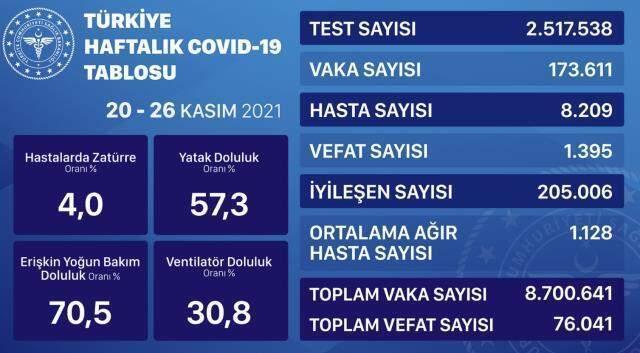 14 Aralık Salı 2021 korona tablosu… Bugünkü corona vaka sayısı açıklandı! 14 Aralık koronavirüsten kaç kişi öldü?