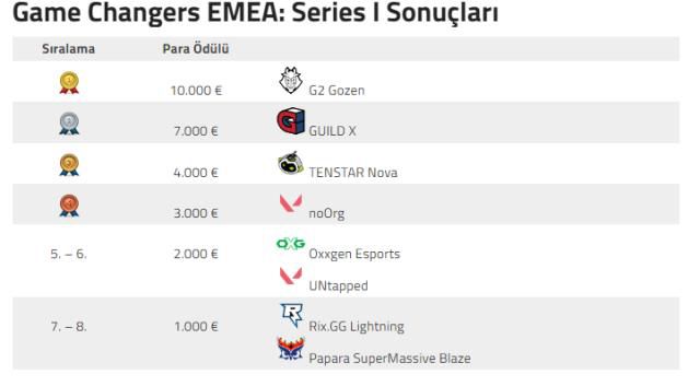 Game Changers EMEA: Series I şampiyonu G2 Gozen!