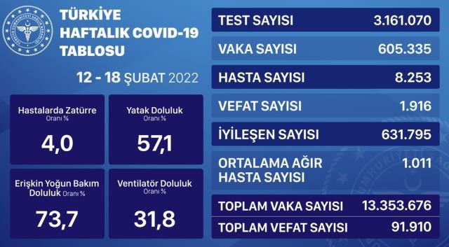 5 Mart Cuma 2022 korona tablosu... Bugünkü corona vaka sayısı açıklandı mı? 5 Mart koronavirüsten kaç kişi öldü?