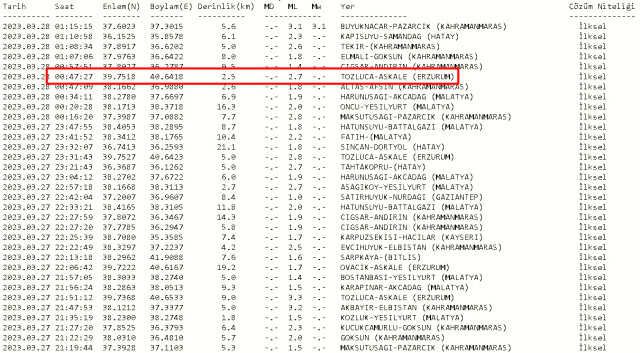 Erzurum'da deprem mi oldu? 28 Mart Salı 2023 Erzurum Aşkale'de kaç şiddetinde deprem oldu? Depremin merkez üssü neresi?