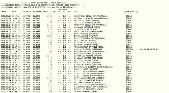 Adana deprem mi oldu? Az önce deprem mi oldu? Son dakika depremleri! 24 Haziran AFAD ve Kandilli deprem listesi!