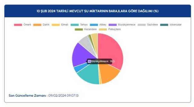 Baraj Doluluk Oranları! İSKİ baraj doluluk oranları yüzde kaç 2024? 10 Şubat 2024 barajların doluluk seviyesi nasıl?