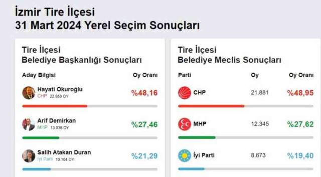 2024 TİRE YEREL SEÇİM SONUÇLARI | İzmir Tire'de hangi parti, kim önde? AK Parti mi, CHP mi kazanıyor?