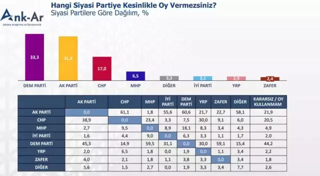 'Hangi partiye asla oy vermezsiniz?' anketi: Sonuç hayli şaşırtıcı
