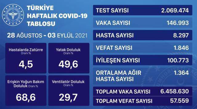 17 Eylül Cuma 2021 korona tablosu… Bugünkü corona vaka sayısı açıklandı! 17 Eylül koronavirüsten kaç kişi öldü?