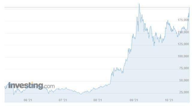 Solana Coin (SOL) nedir, ne kadar, kaç dolar? Solano Coin yorum ve grafik! Solana Coin geleceği, yükselir mi düşer mi? | 22 Ekim 2021