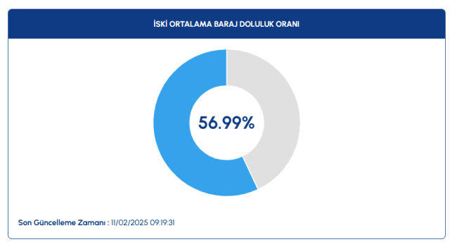 İSKİ BARAJ DOLULUK ORANI 12 ŞUBAT | İstanbul barajlarında son durum nedir?