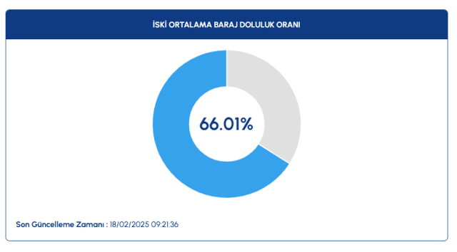 İSKİ BARAJ DOLULUK ORANI 19 ŞUBAT | İstanbul barajlarında son durum nedir? İSKİ, ASKİ baraj doluluk oranları!
