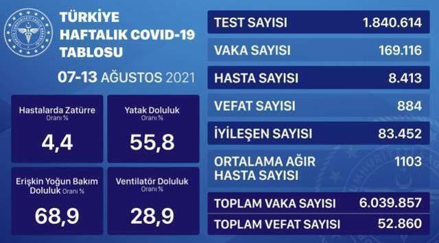 30 Ağustos Pazartesi 2021 korona tablosu… Bugünkü corona vaka sayısı açıklandı! 30 Ağustos koronavirüsten kaç kişi öldü?