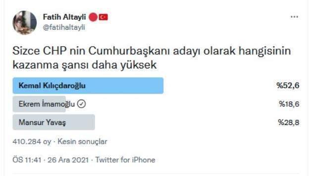 CHP'nin Cumhurbaşkanı adayı kim olmalı? 400 bin kişinin oy kullandığı ankette sürpriz sonuç
