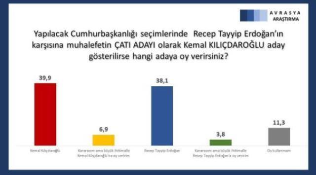 Tam da adaylığı gündemdeydi! 'Yavaş mı, Erdoğan mı?' diye sorulan anketten Yavaş çıktı