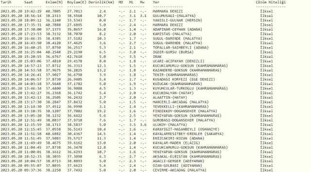 Marmara Denizi'nde deprem mi oldu? SON DAKİKA! 20 Mayıs Marmara'da deprem oldu mu? Az önce Marmara'da deprem mi oldu? Kandilli son depremler listesi!