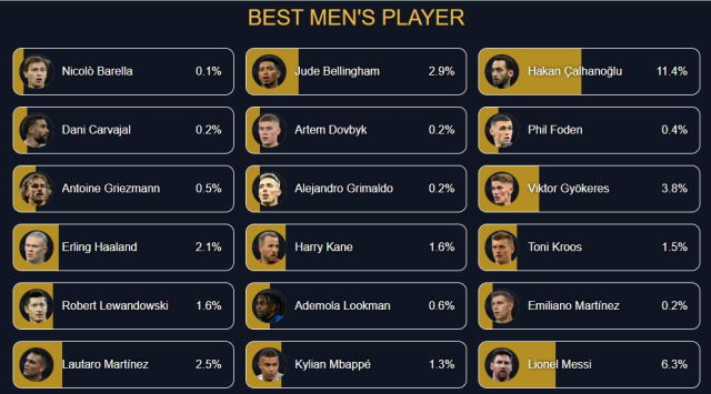 Globe Soccer Ödülü nasıl oy verilir, puan durumu ne (Arda Güler 1.'mi)?