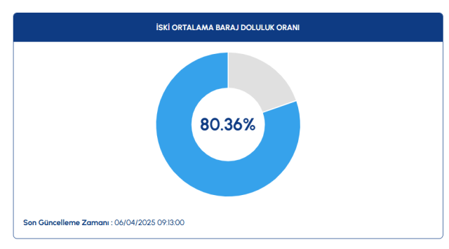 İSKİ BARAJ DOLULUK ORANLARI | İstanbul'da barajlarda son durum nedir? İSKİ baraj doluluk oranları yüzde kaç? 7 Nisan baraj doluluk oranları!