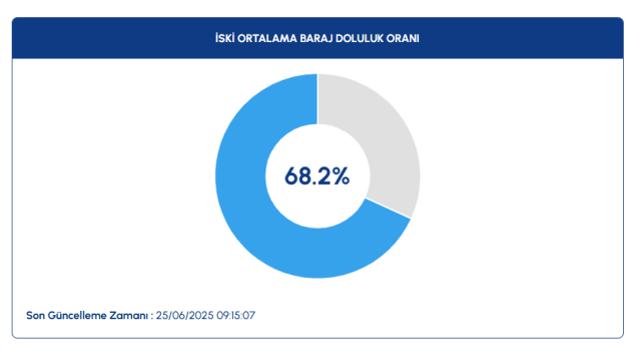 İSKİ 26 Haziran BARAJ DOLULUK oranları! İstanbul baraj doluluk oranları yüzde kaç?