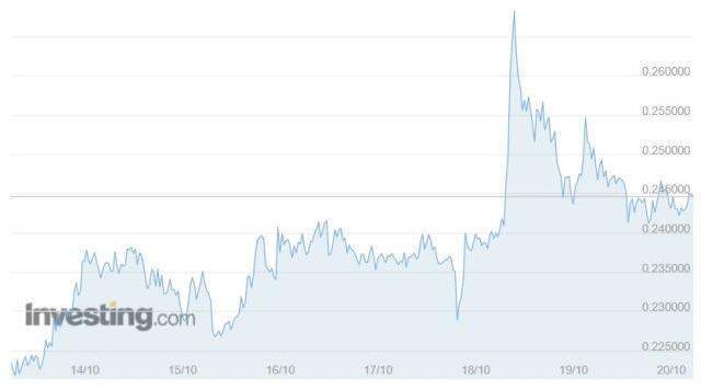 Dogecoin (DOGE) nedir? Dogecoin ne kadar? Dogecoin yükseliyor mu? Dogecoin ne kadar yükseldi? Dogecoin yorum ve grafiği!