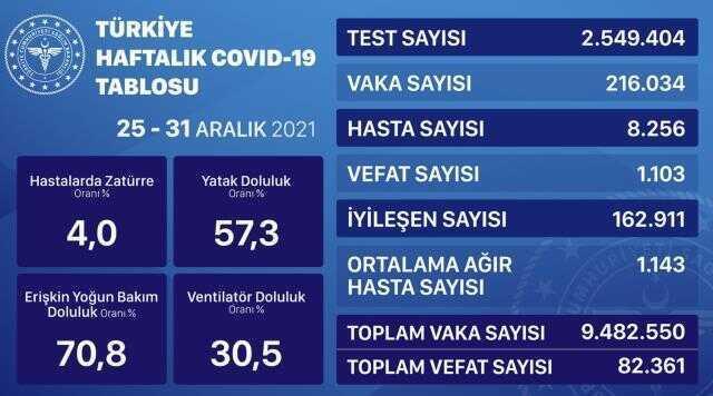 10 Ocak Pazartesi 2022 korona tablosu... Bugünkü corona vaka sayısı açıklandı mı? 10 Ocak koronavirüsten kaç kişi öldü?