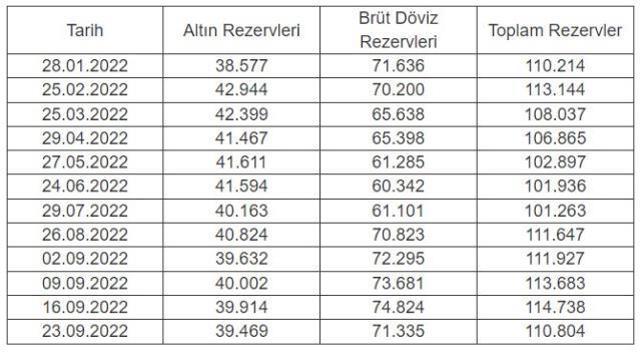 Merkez Bankası rezervleri bir haftada 3,9 milyar dolar azaldı