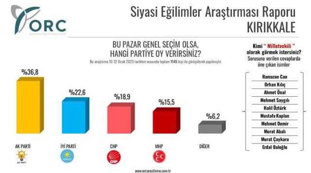 AK Parti'nin kalesi olarak bilinen şehirde çarpıcı sonuç! Puanlar Cumhur İttifakı'nın hoşuna gitmeyecek
